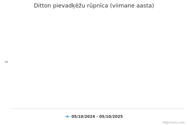 Ditton pievadķēžu rūpnīca aktsia graafik